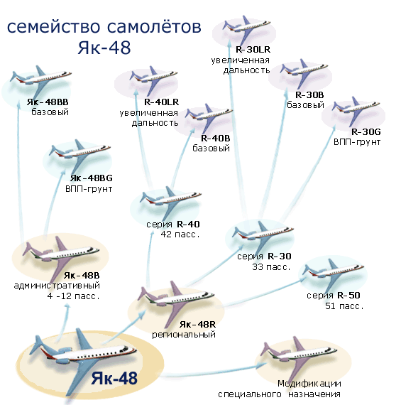 семейство самолётов Як-48